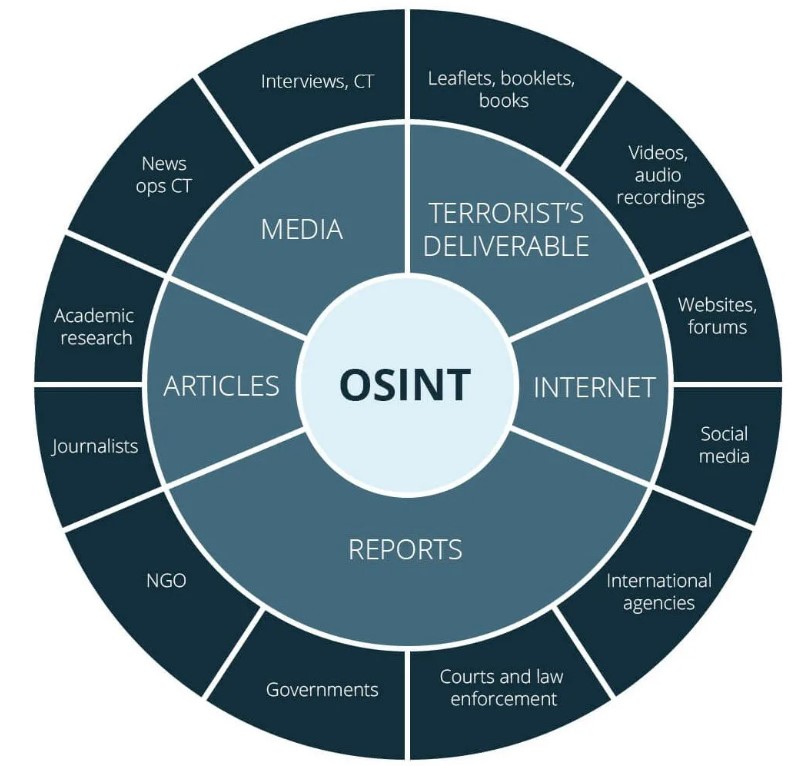 Інструменти OSINT для журналістики