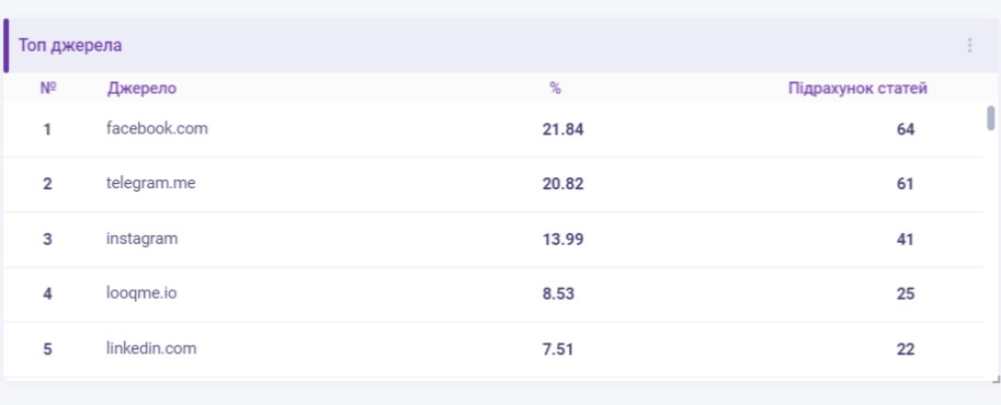 Моніторинг соціальних мереж